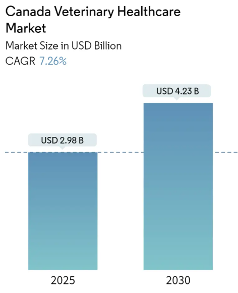 Canada Veterinary Healthcare Market Summary
